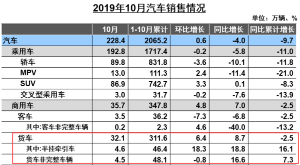 10月重卡累计销量达98万&nbsp;&nbsp;累计增长0.4%