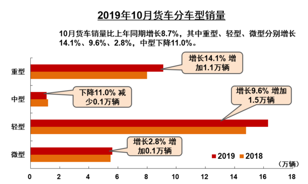 10月重卡累计销量达98万&nbsp;&nbsp;累计增长0.4%